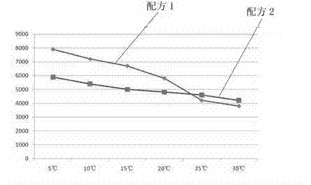 Polyquaternary amine salt with rheologic modification function and application thereof