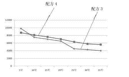 Polyquaternary amine salt with rheologic modification function and application thereof