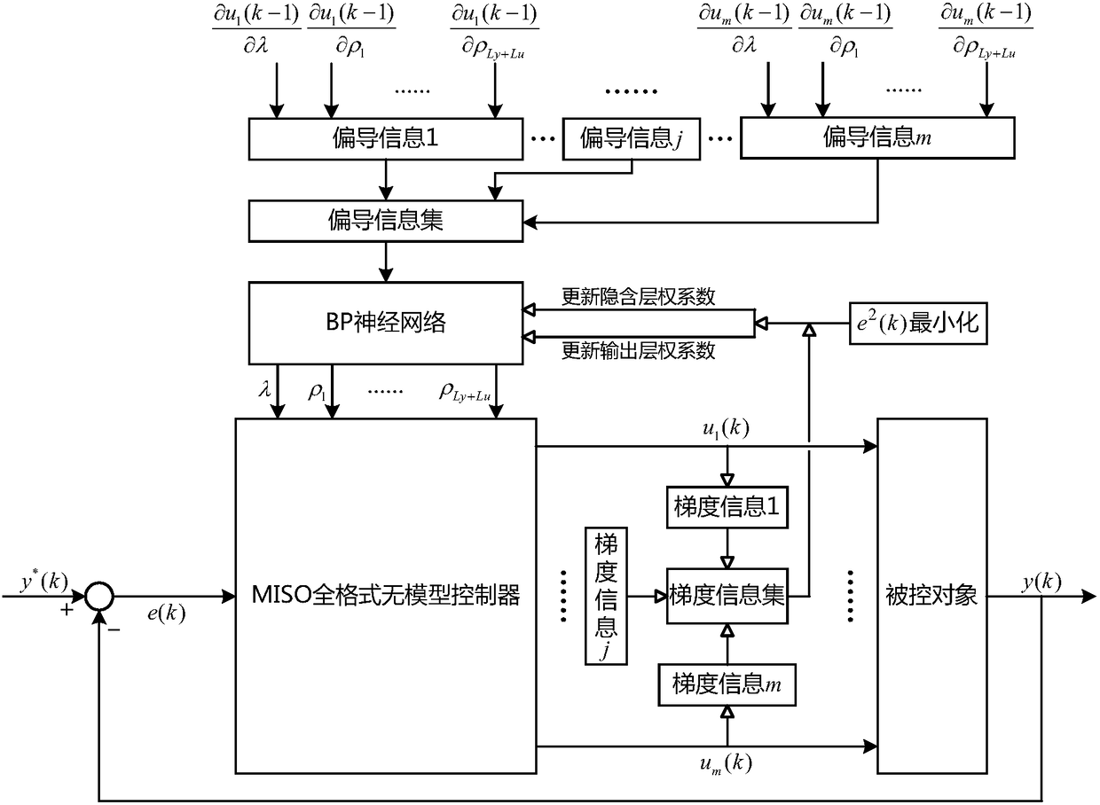 Parameter self-setting method of MISO full format model-free controller based on deviation information