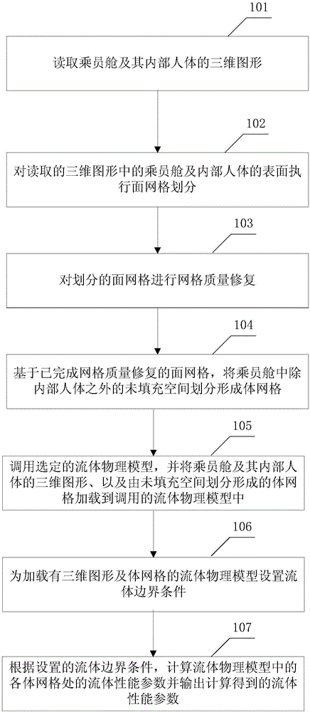 Simulation method and device of passenger compartment refrigeration effect