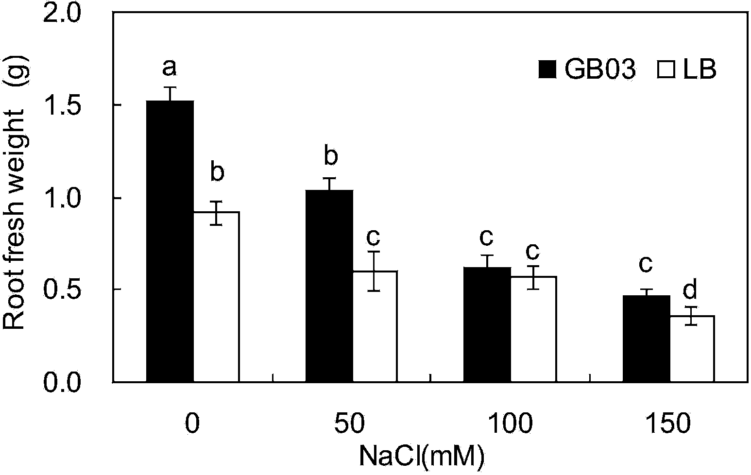 Method for improving salt tolerance of codonopsis pilosula