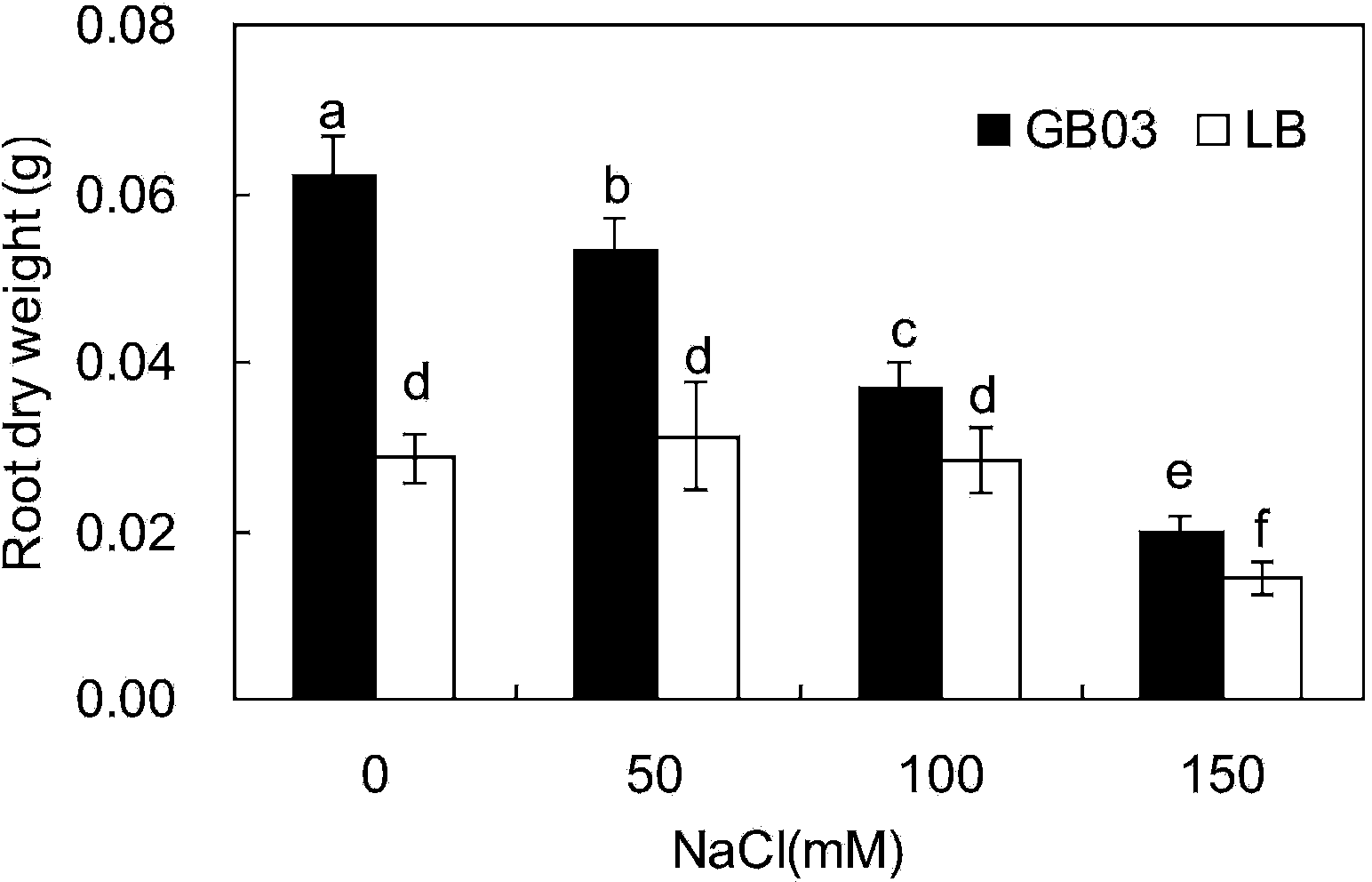 Method for improving salt tolerance of codonopsis pilosula