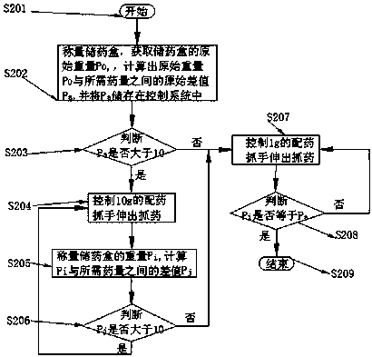 A control method for automatic dispensing of traditional Chinese medicine