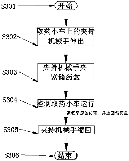 A control method for automatic dispensing of traditional Chinese medicine