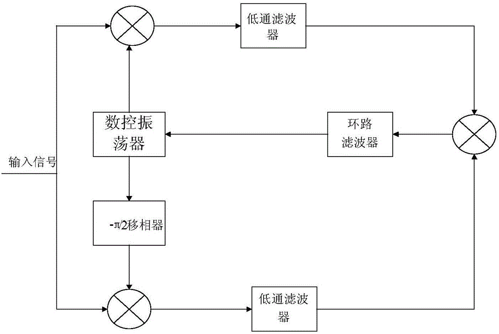 FPGA (Field Programmable Gate Array)-based multimode demodulating system