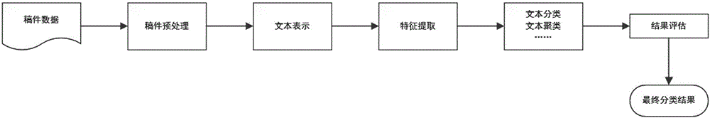 KNN algorithm based article translation method