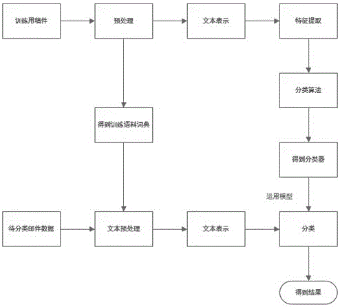 KNN algorithm based article translation method