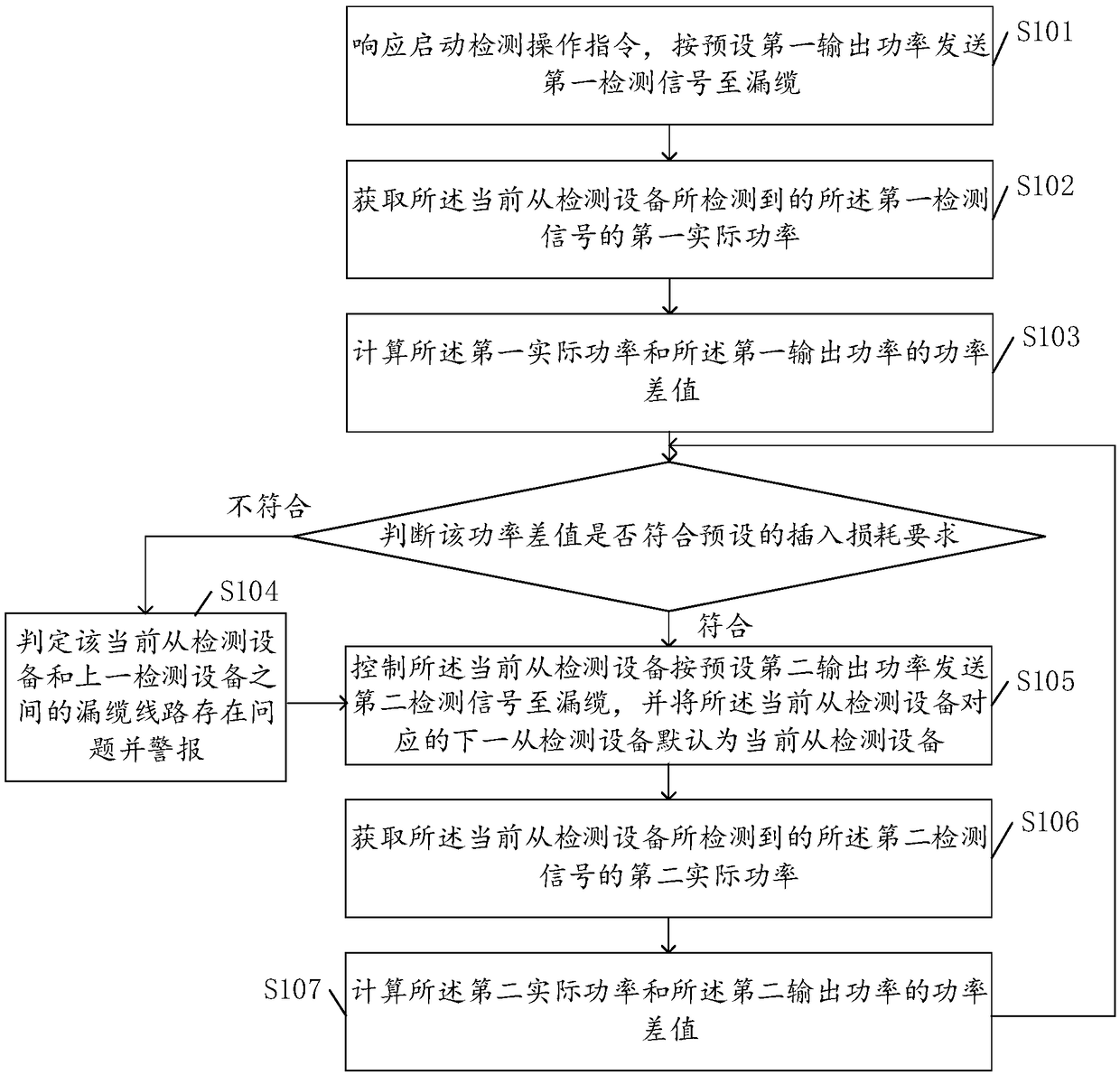 Detection method and device for POI leaky coaxial cable and leaky coaxial cable detection system