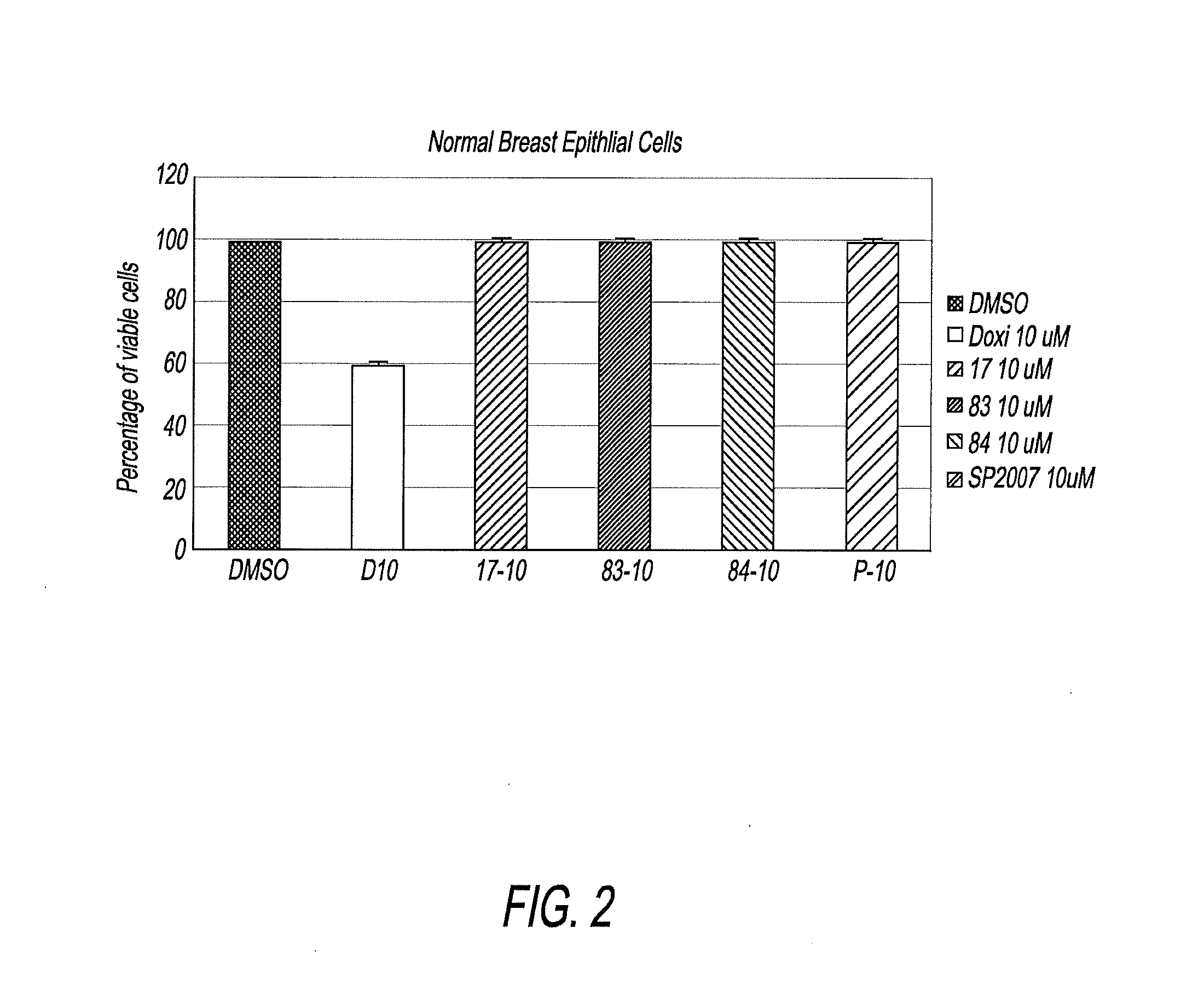 Compounds and Compositions for Treating Cancer