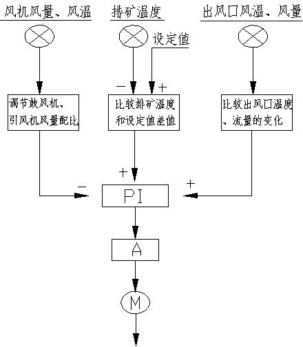 Automatic control method for cool-constant-temperature ore discharging of sinter ore furnace