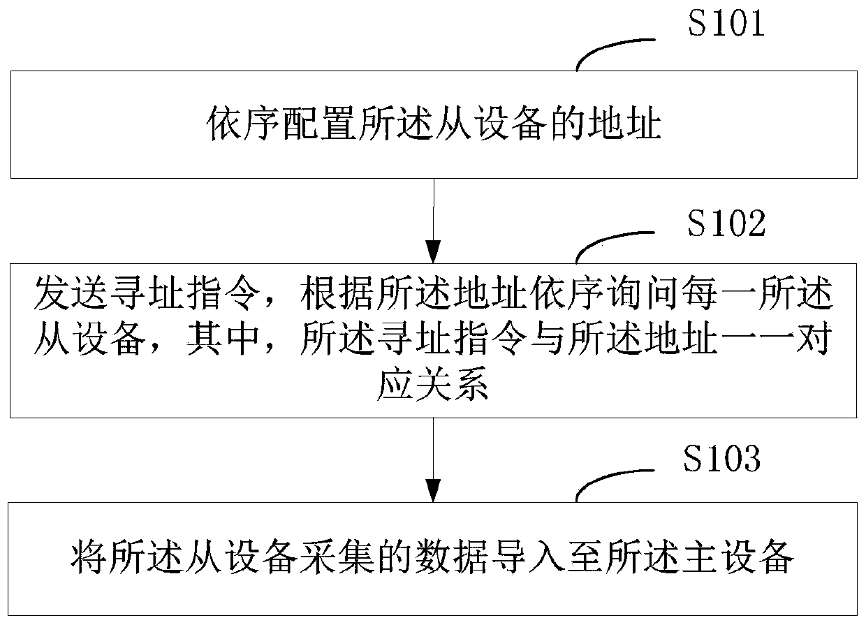 Data acquisition method and system of I2C bus