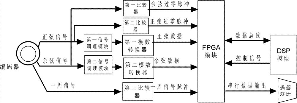 Device for subdividing sine signal and cosine signal of position sensor and coding data, and implementation method thereof