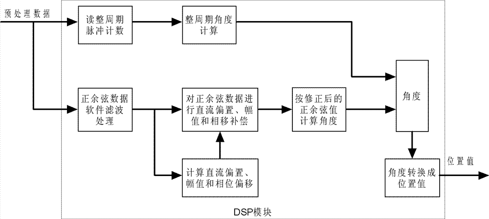 Device for subdividing sine signal and cosine signal of position sensor and coding data, and implementation method thereof