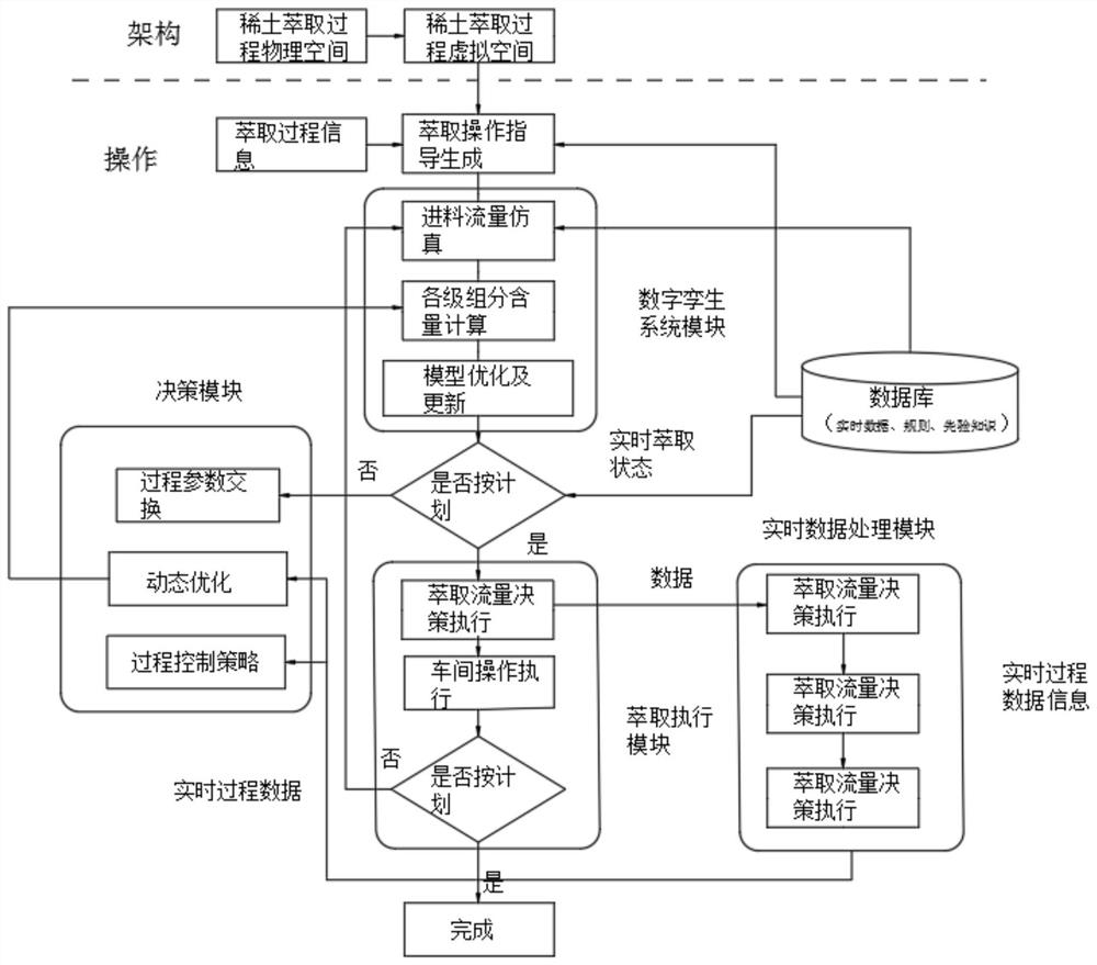 Rare earth extraction and separation process component content digital twinningning characteristic analyzing method