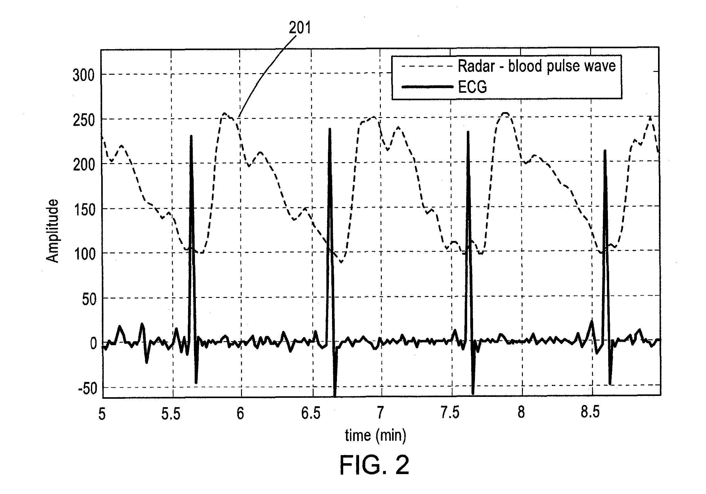 Systems, apparatuses and methods for determining blood pressure