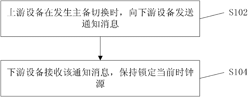 Clock reporting method and device