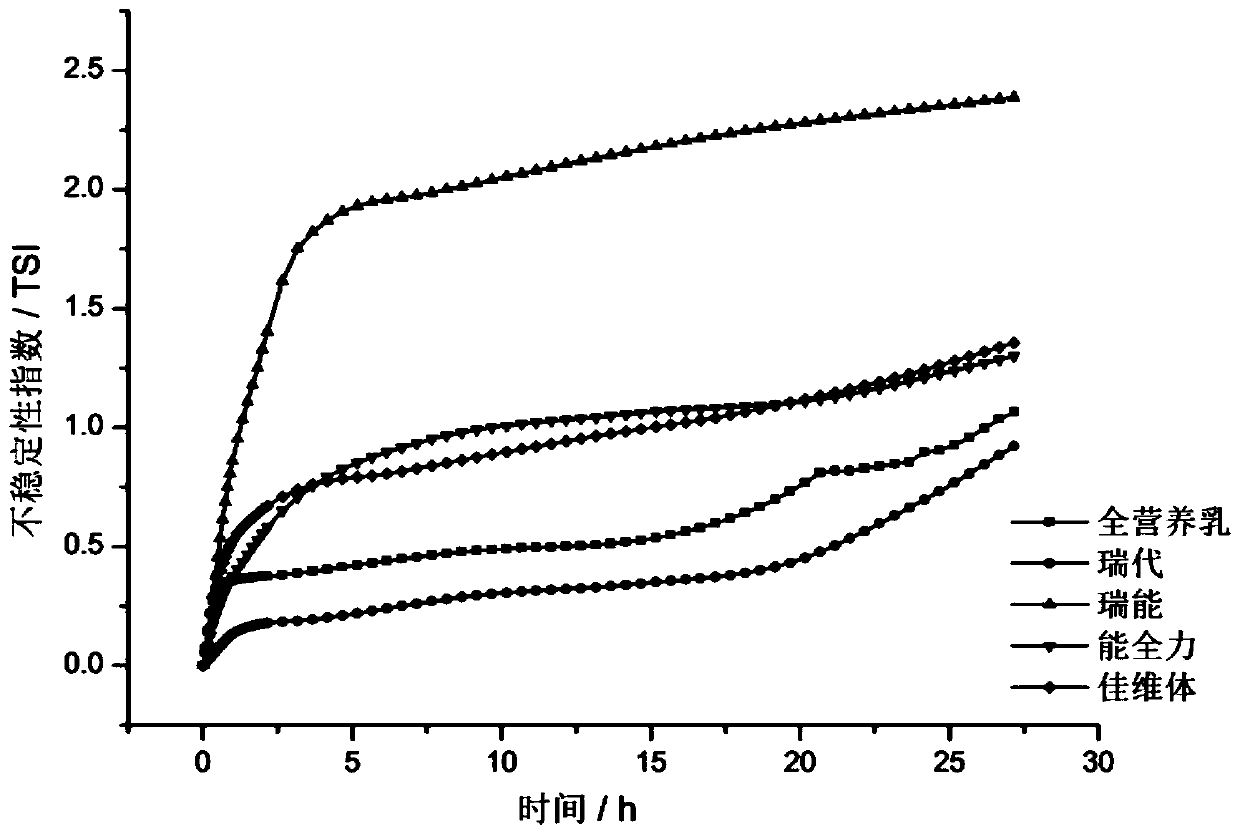 Full-nutrition formula emulsion, and preparation method and application thereof