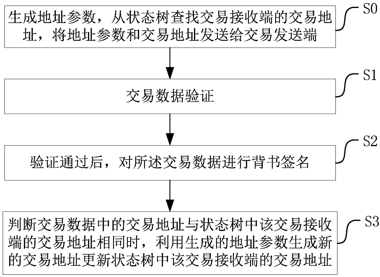 Block chain data processing method and device as well as computer readable storage medium