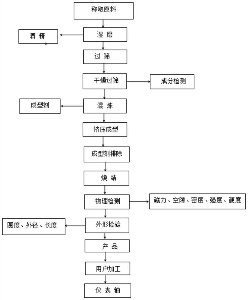 A kind of nonmagnetic cemented carbide for instrument shaft and its preparation method