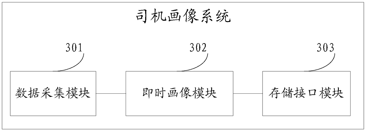 Driver portrait method, system and apparatus
