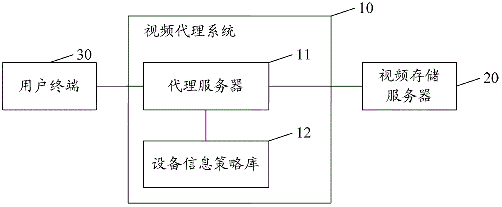 Video file processing method and system, and video proxy system