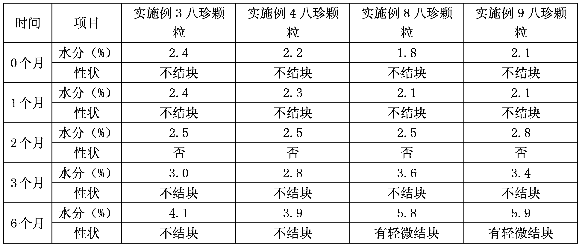 Method for preparing eight-treasure granules