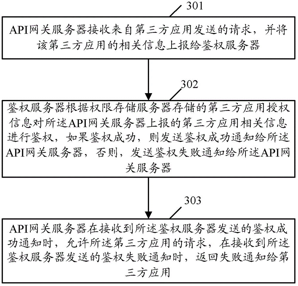 Open platform system and implementation method invoked by third-party applications