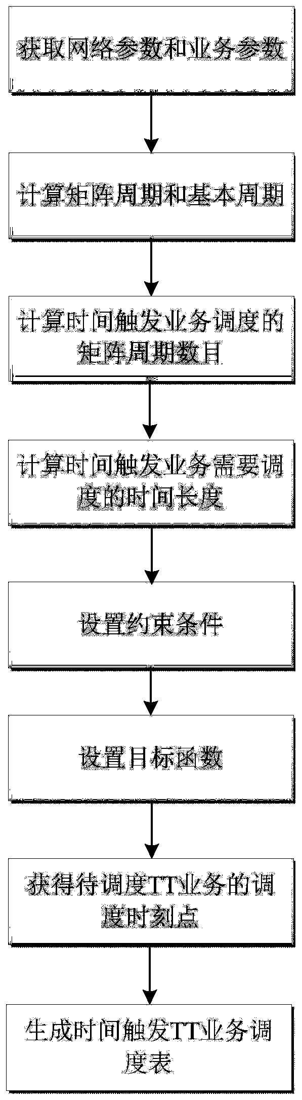 Time-triggered service scheduling table generation method for multi-matrix periodic joint scheduling