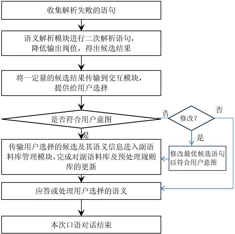 Method and system for extending spoken language dialogue system corpora