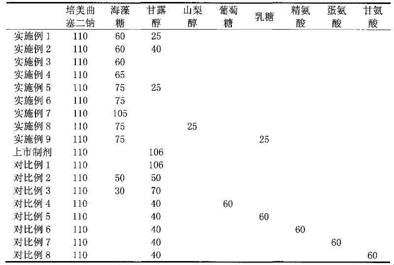 A kind of pharmaceutical composition of pemetrexed disodium