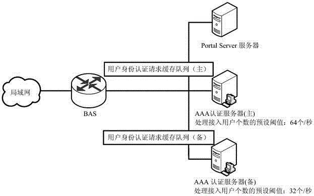 Method and device for portal authentication