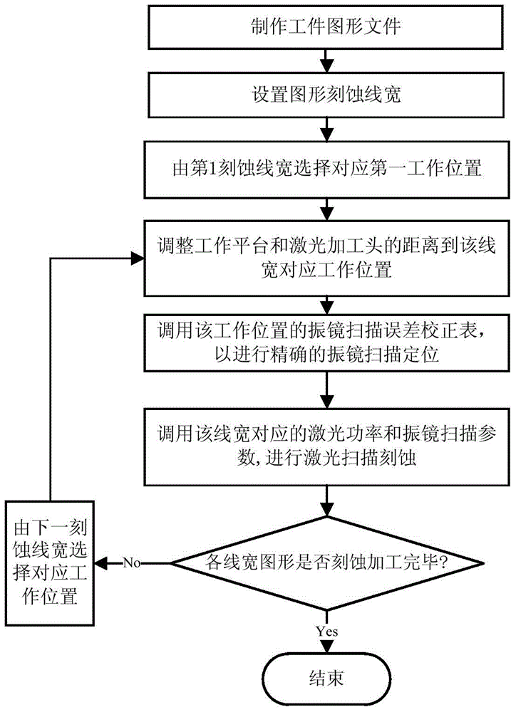 A fast etching method with variable linewidth laser galvanometer scanning