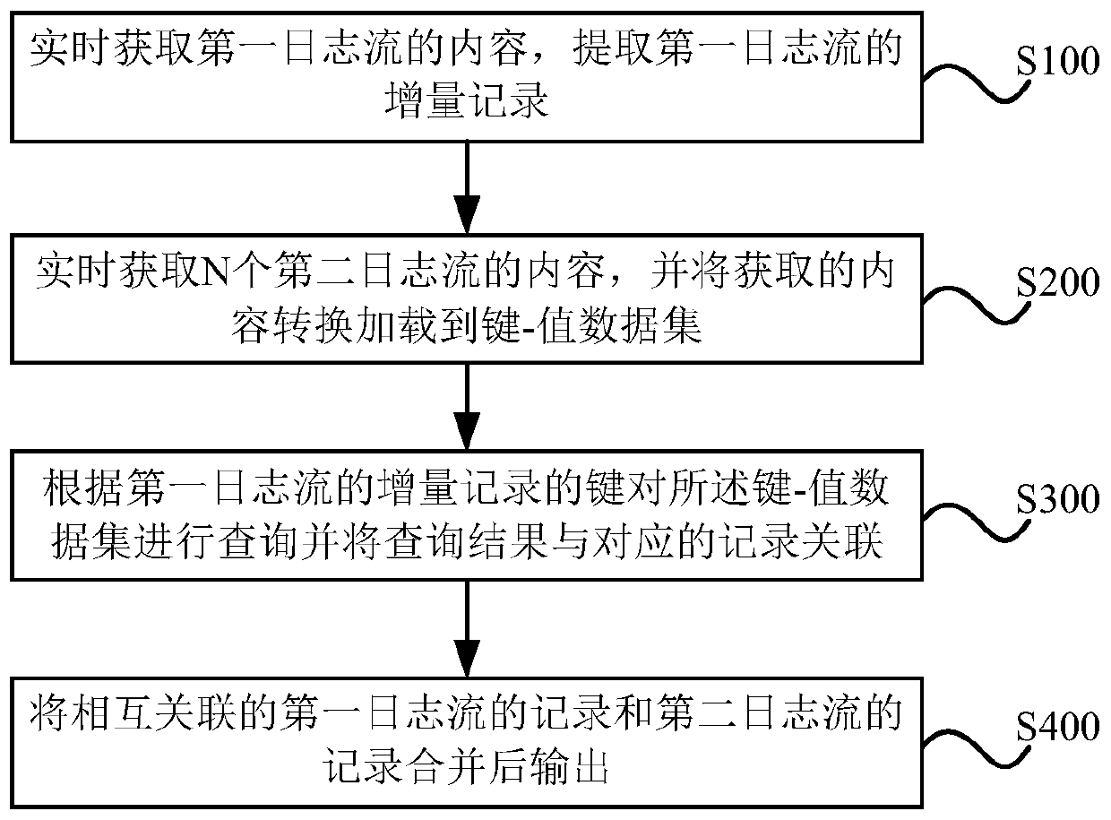 Log association method, device and computer system using same