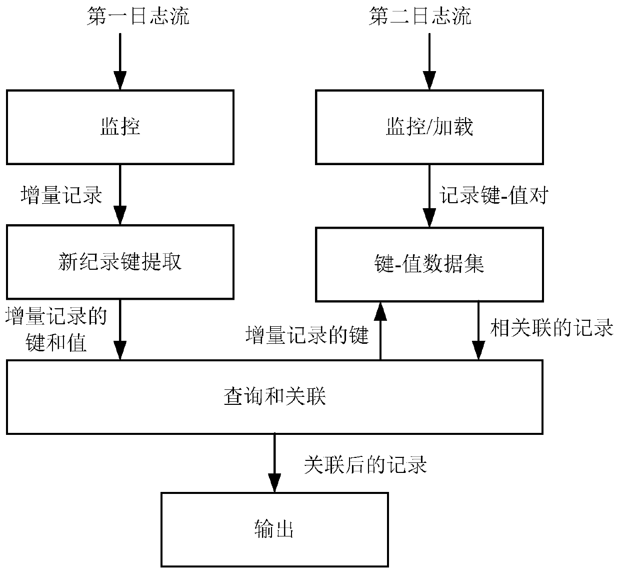 Log association method, device and computer system using same