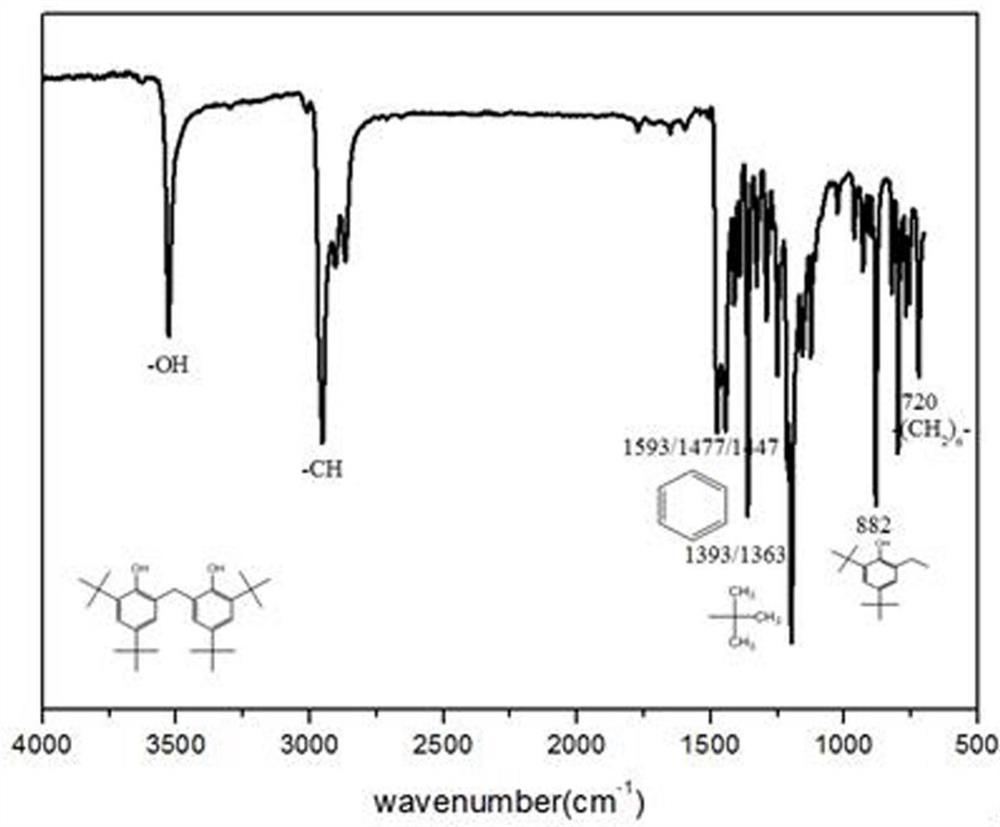 Qualitative and quantitative analysis method for bisphenol antioxidants in plastics