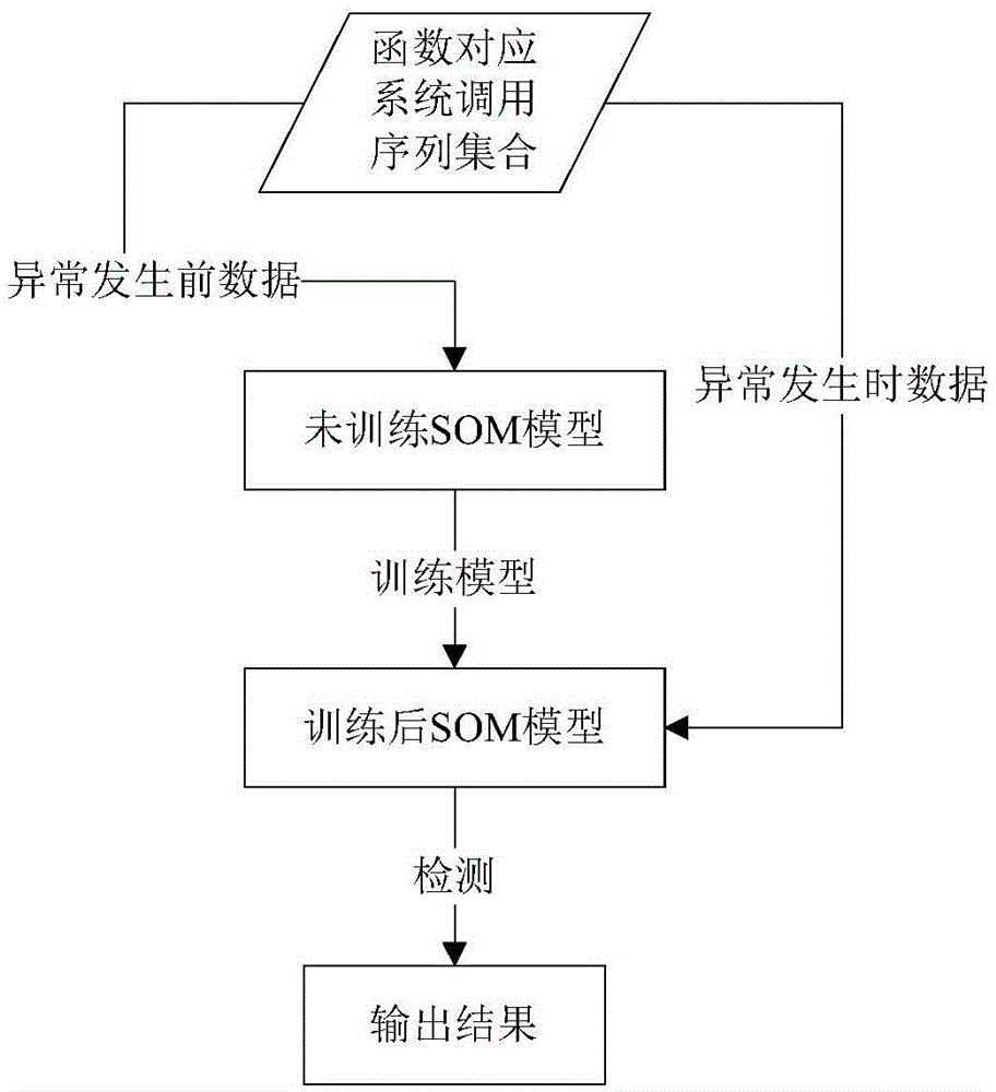 Self-organized mapping model based cloud software performance exception error diagnosis method and system