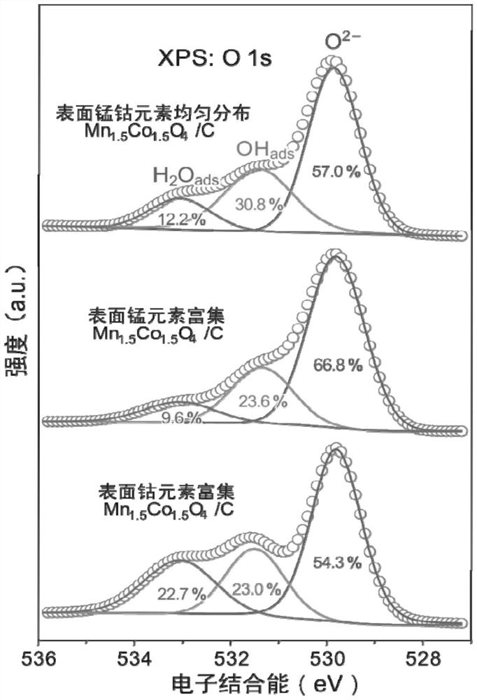 A carbon-supported spinel material and its preparation method and application