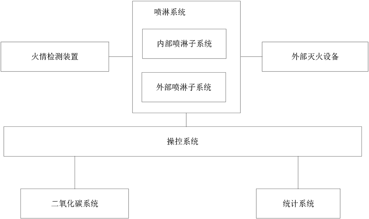 Fire extinguishing system and method