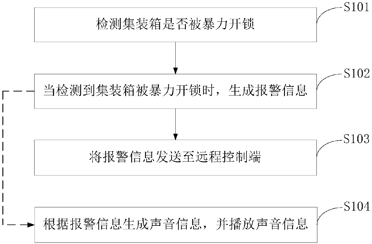 Method and system for violent unlocking of port container