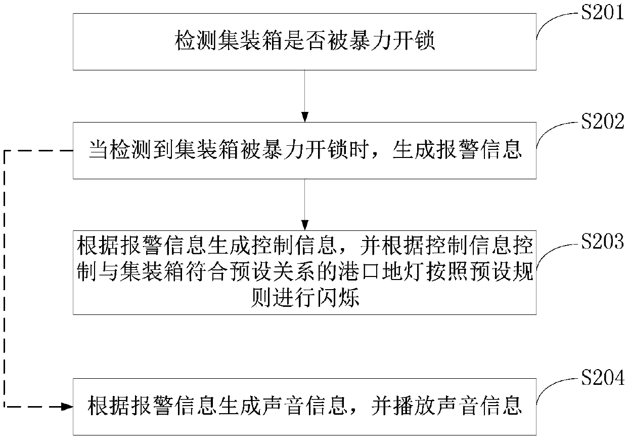 Method and system for violent unlocking of port container