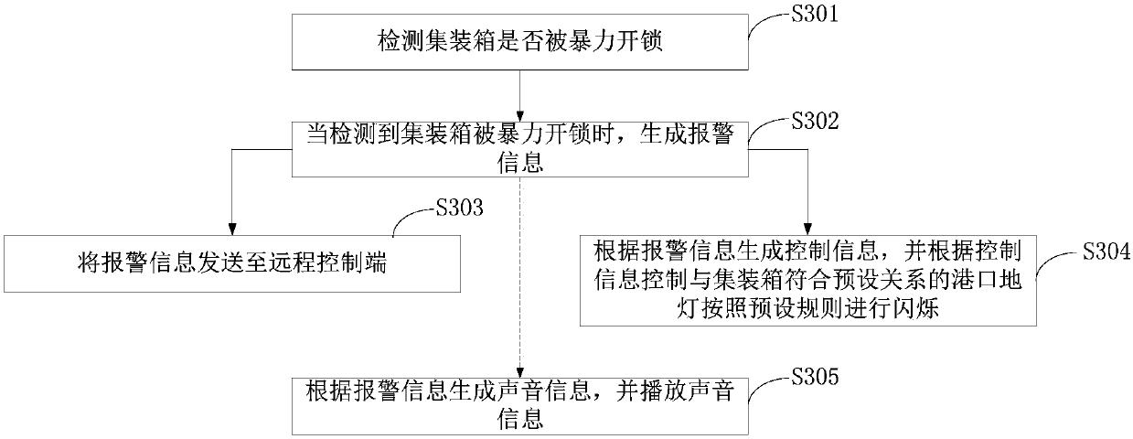 Method and system for violent unlocking of port container