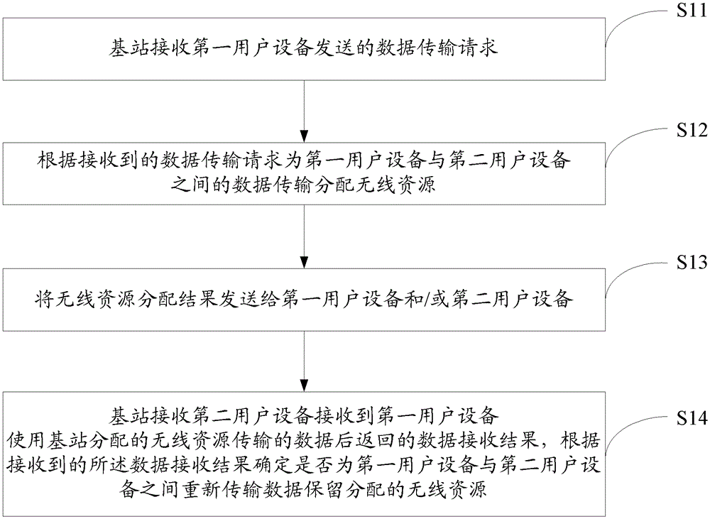 Method, device and system for realizing d2d data transmission in cellular network