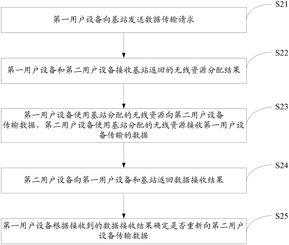 Method, device and system for realizing d2d data transmission in cellular network