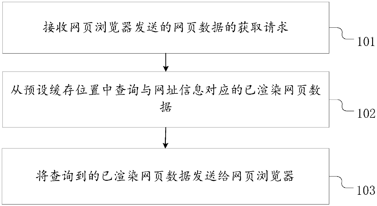 Webpage data processing method and device, storage medium and computer equipment