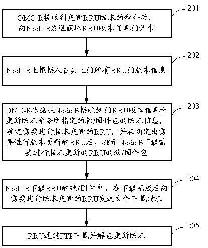 Base station remote radio unit (RRU) system updating method and device thereof