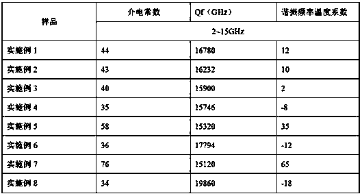 A kind of energy storage microwave dielectric ceramic material and preparation method thereof