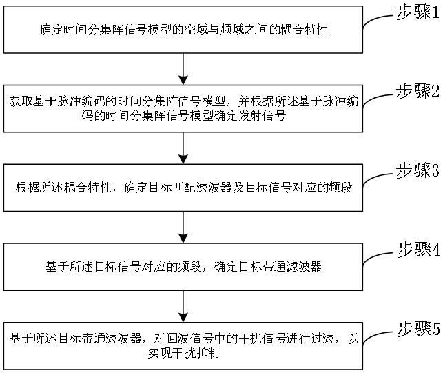 Time diversity deception jamming suppression method based on pulse coding