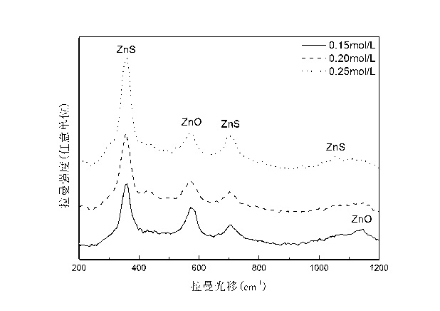 Preparation method of ZnS-cladded ZnO nanoarray core-shell structure