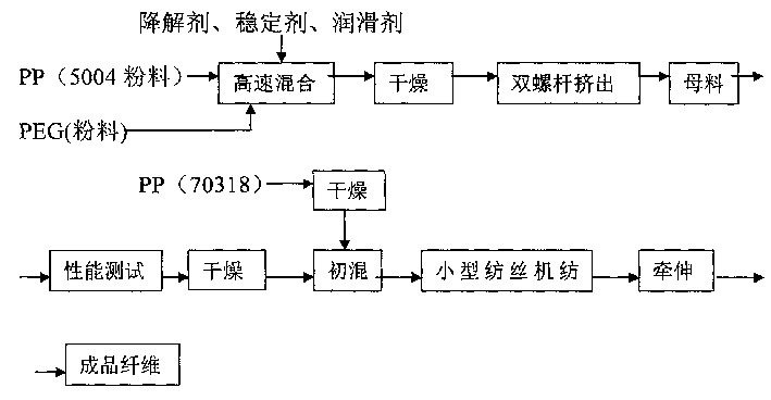 High-hygroscopic polypropylene fibre