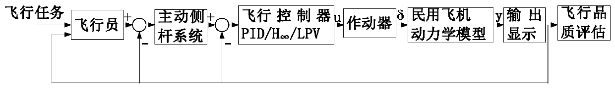 Civil aircraft auxiliary driving control method and system and flight quality evaluation method